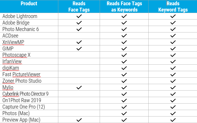 Tag That Photo cross-app metadata compatibility chart