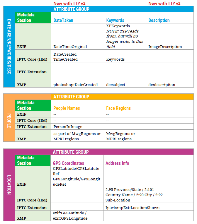 Tag That Photo image metadata read-write chart